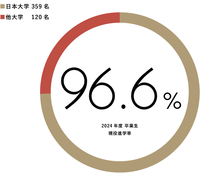 現役大学合格率のグラフ