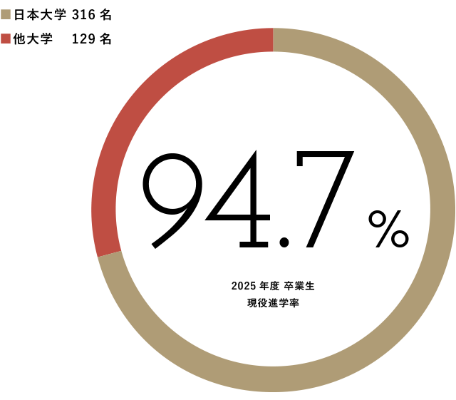 現役大学合格率のグラフ